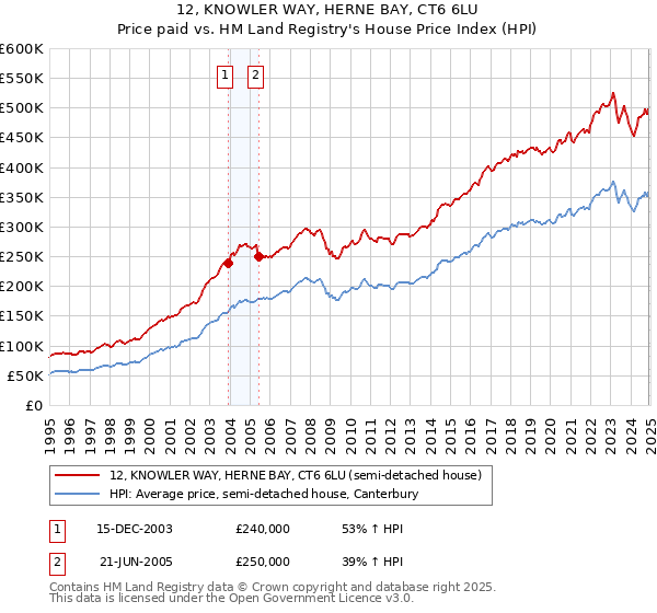 12, KNOWLER WAY, HERNE BAY, CT6 6LU: Price paid vs HM Land Registry's House Price Index