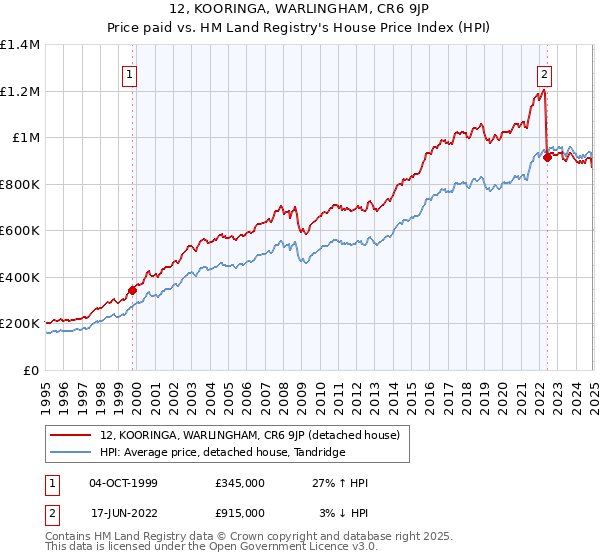 12, KOORINGA, WARLINGHAM, CR6 9JP: Price paid vs HM Land Registry's House Price Index