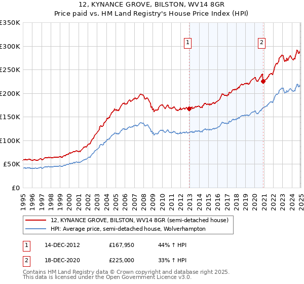 12, KYNANCE GROVE, BILSTON, WV14 8GR: Price paid vs HM Land Registry's House Price Index