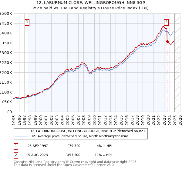 12, LABURNUM CLOSE, WELLINGBOROUGH, NN8 3GP: Price paid vs HM Land Registry's House Price Index