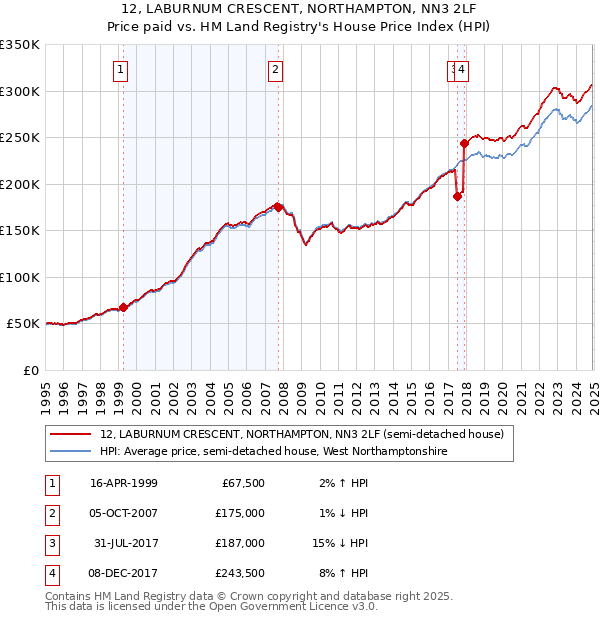 12, LABURNUM CRESCENT, NORTHAMPTON, NN3 2LF: Price paid vs HM Land Registry's House Price Index