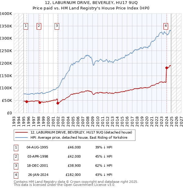 12, LABURNUM DRIVE, BEVERLEY, HU17 9UQ: Price paid vs HM Land Registry's House Price Index