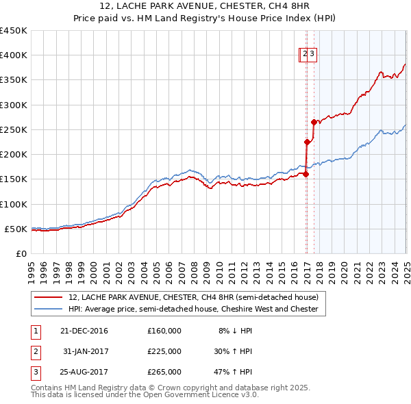 12, LACHE PARK AVENUE, CHESTER, CH4 8HR: Price paid vs HM Land Registry's House Price Index