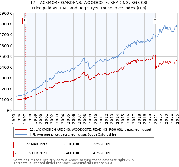 12, LACKMORE GARDENS, WOODCOTE, READING, RG8 0SL: Price paid vs HM Land Registry's House Price Index