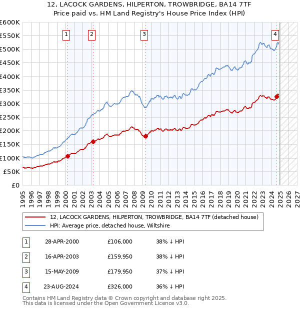 12, LACOCK GARDENS, HILPERTON, TROWBRIDGE, BA14 7TF: Price paid vs HM Land Registry's House Price Index