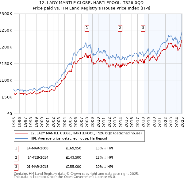12, LADY MANTLE CLOSE, HARTLEPOOL, TS26 0QD: Price paid vs HM Land Registry's House Price Index