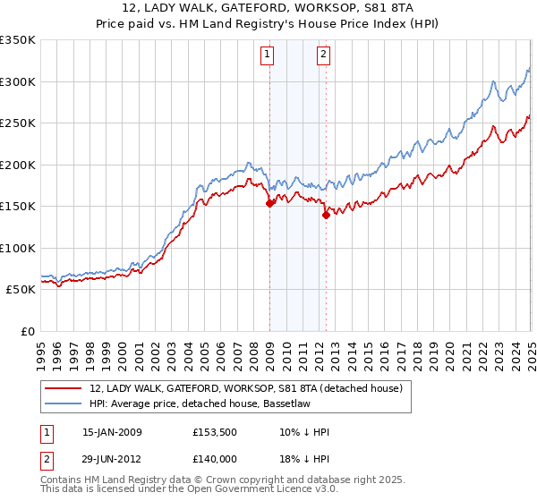 12, LADY WALK, GATEFORD, WORKSOP, S81 8TA: Price paid vs HM Land Registry's House Price Index