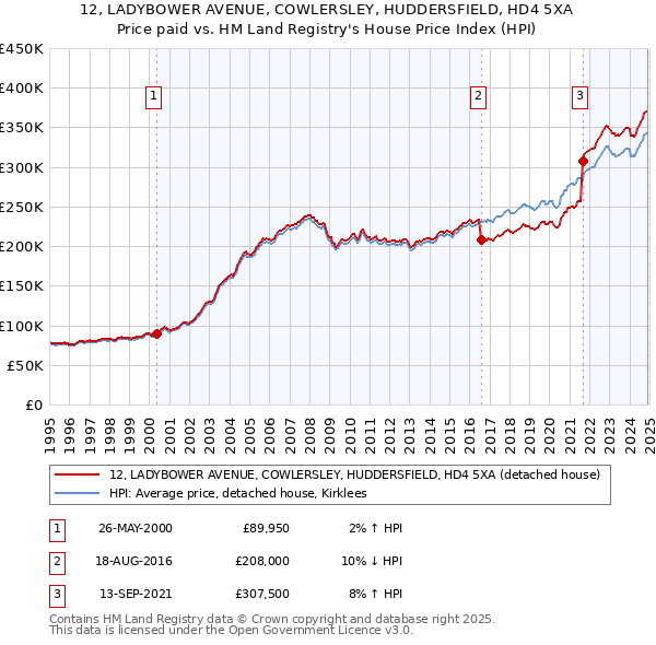 12, LADYBOWER AVENUE, COWLERSLEY, HUDDERSFIELD, HD4 5XA: Price paid vs HM Land Registry's House Price Index