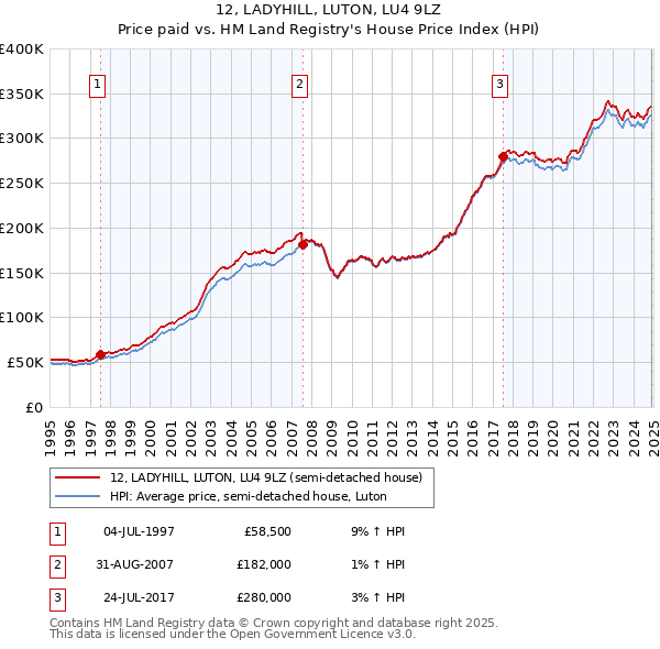 12, LADYHILL, LUTON, LU4 9LZ: Price paid vs HM Land Registry's House Price Index