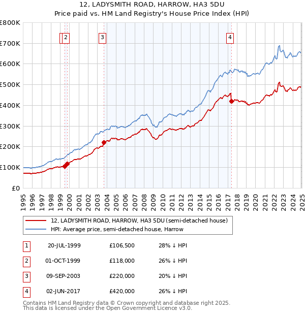 12, LADYSMITH ROAD, HARROW, HA3 5DU: Price paid vs HM Land Registry's House Price Index