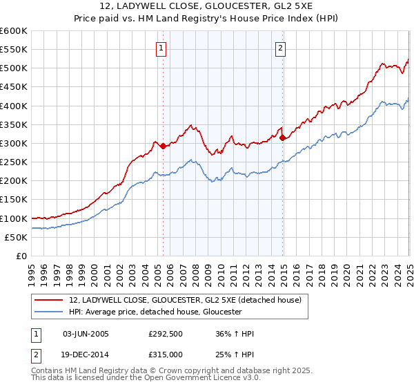 12, LADYWELL CLOSE, GLOUCESTER, GL2 5XE: Price paid vs HM Land Registry's House Price Index