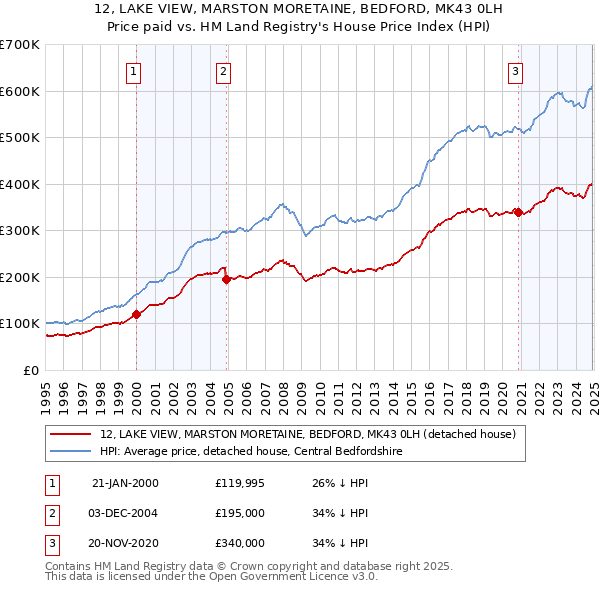 12, LAKE VIEW, MARSTON MORETAINE, BEDFORD, MK43 0LH: Price paid vs HM Land Registry's House Price Index