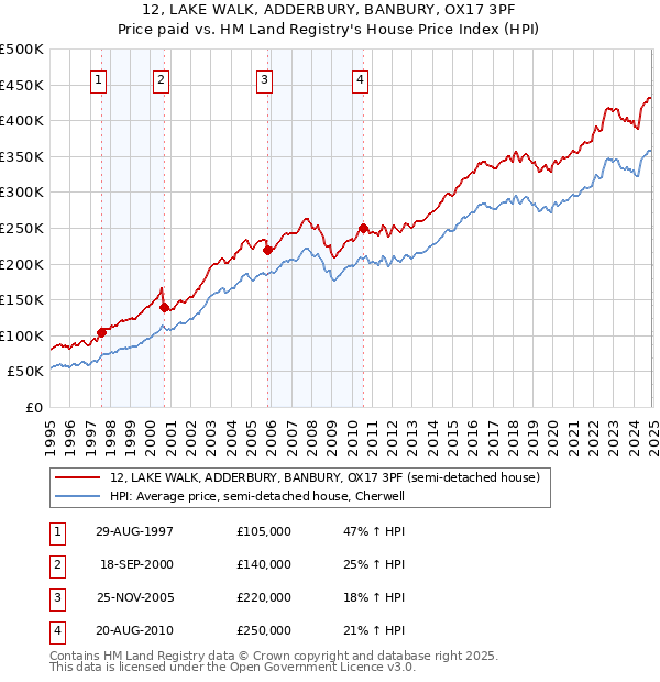 12, LAKE WALK, ADDERBURY, BANBURY, OX17 3PF: Price paid vs HM Land Registry's House Price Index