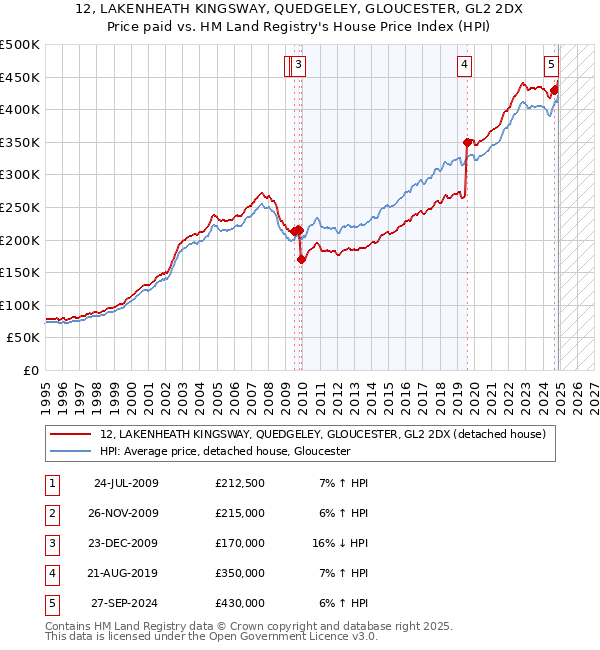 12, LAKENHEATH KINGSWAY, QUEDGELEY, GLOUCESTER, GL2 2DX: Price paid vs HM Land Registry's House Price Index