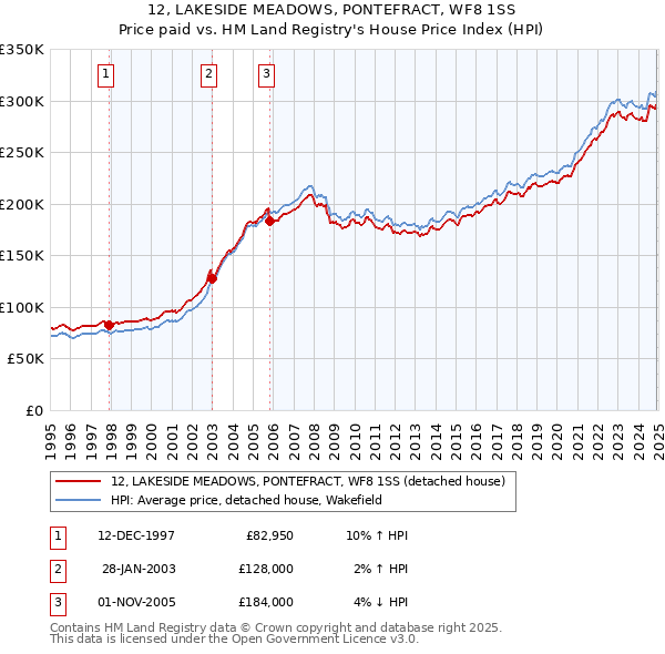 12, LAKESIDE MEADOWS, PONTEFRACT, WF8 1SS: Price paid vs HM Land Registry's House Price Index