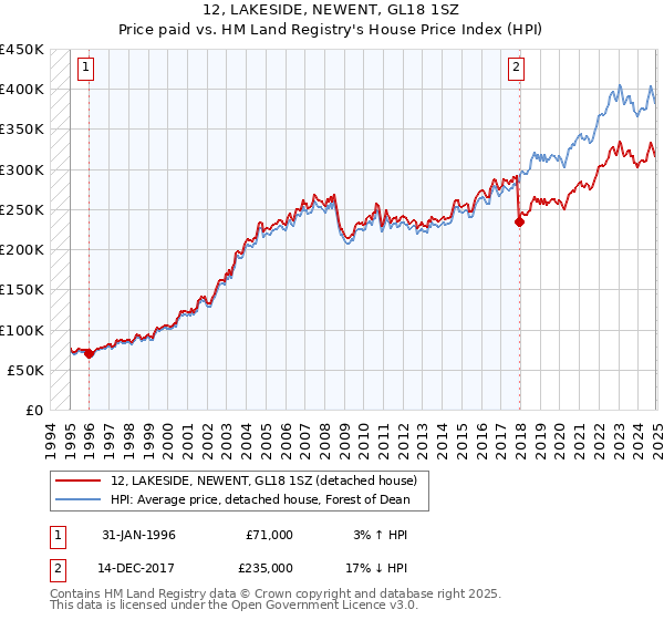 12, LAKESIDE, NEWENT, GL18 1SZ: Price paid vs HM Land Registry's House Price Index