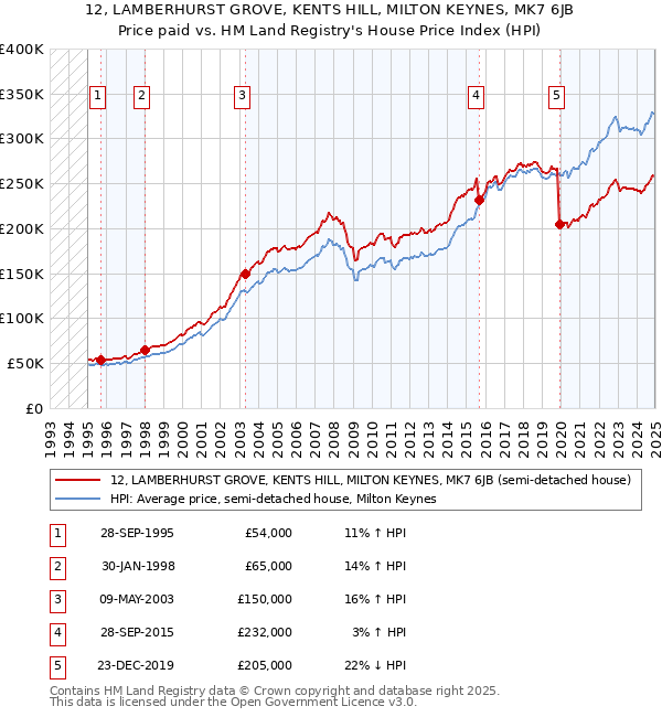 12, LAMBERHURST GROVE, KENTS HILL, MILTON KEYNES, MK7 6JB: Price paid vs HM Land Registry's House Price Index