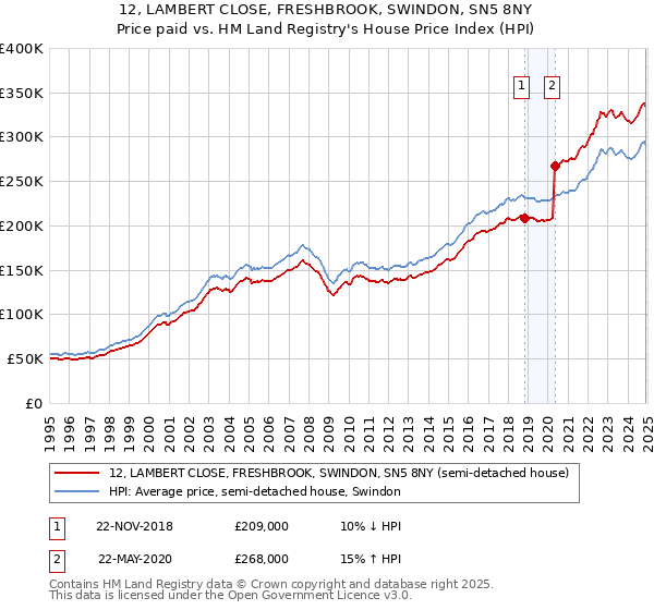 12, LAMBERT CLOSE, FRESHBROOK, SWINDON, SN5 8NY: Price paid vs HM Land Registry's House Price Index