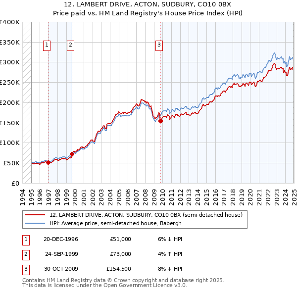 12, LAMBERT DRIVE, ACTON, SUDBURY, CO10 0BX: Price paid vs HM Land Registry's House Price Index