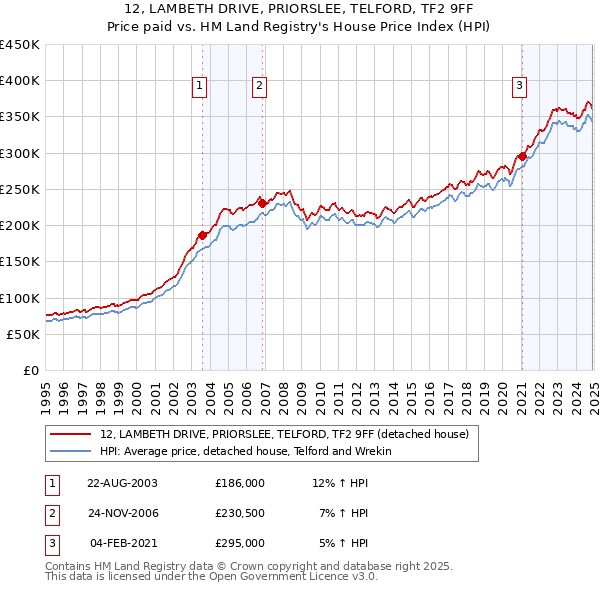 12, LAMBETH DRIVE, PRIORSLEE, TELFORD, TF2 9FF: Price paid vs HM Land Registry's House Price Index