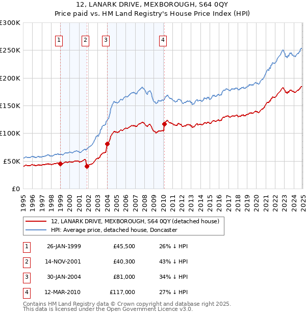 12, LANARK DRIVE, MEXBOROUGH, S64 0QY: Price paid vs HM Land Registry's House Price Index