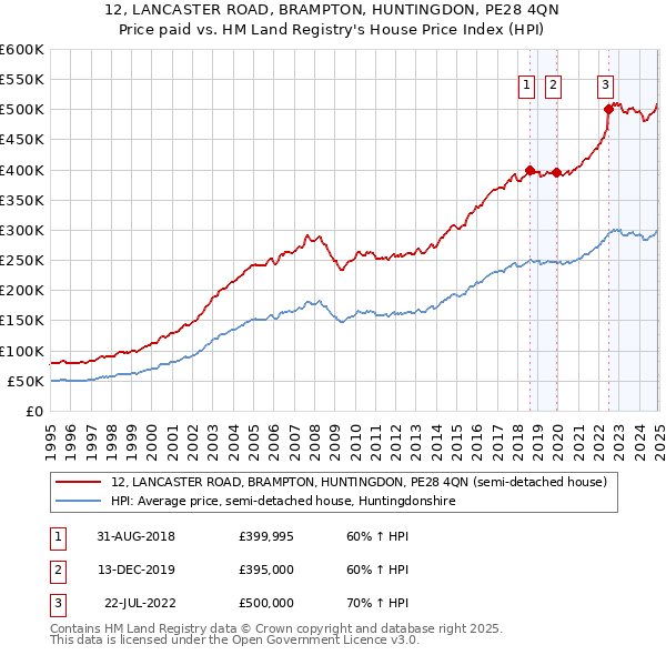 12, LANCASTER ROAD, BRAMPTON, HUNTINGDON, PE28 4QN: Price paid vs HM Land Registry's House Price Index