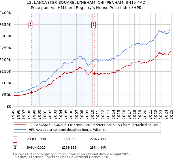 12, LANCASTER SQUARE, LYNEHAM, CHIPPENHAM, SN15 4AD: Price paid vs HM Land Registry's House Price Index