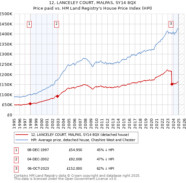12, LANCELEY COURT, MALPAS, SY14 8QX: Price paid vs HM Land Registry's House Price Index