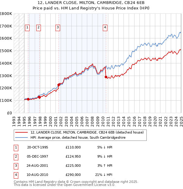 12, LANDER CLOSE, MILTON, CAMBRIDGE, CB24 6EB: Price paid vs HM Land Registry's House Price Index