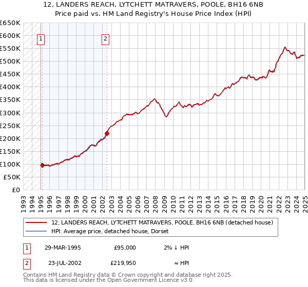 12, LANDERS REACH, LYTCHETT MATRAVERS, POOLE, BH16 6NB: Price paid vs HM Land Registry's House Price Index