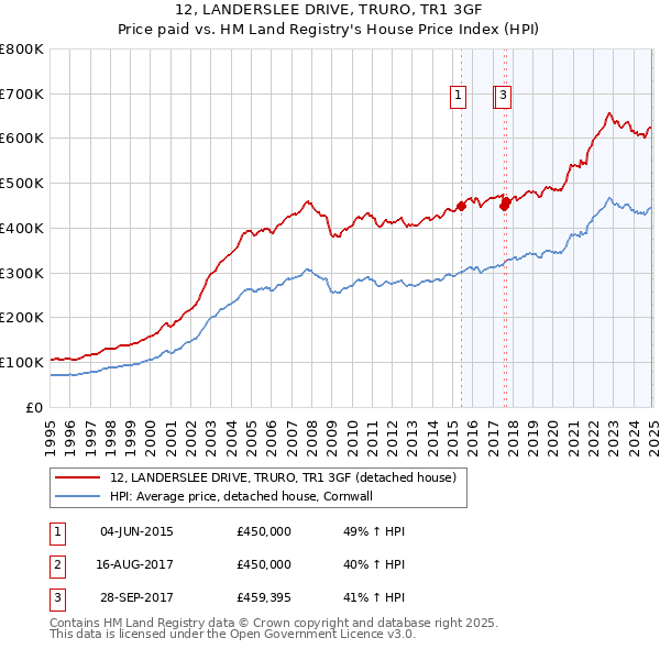 12, LANDERSLEE DRIVE, TRURO, TR1 3GF: Price paid vs HM Land Registry's House Price Index