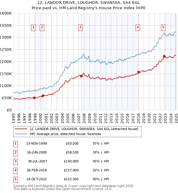 12, LANDOR DRIVE, LOUGHOR, SWANSEA, SA4 6GL: Price paid vs HM Land Registry's House Price Index