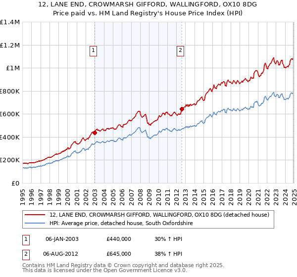 12, LANE END, CROWMARSH GIFFORD, WALLINGFORD, OX10 8DG: Price paid vs HM Land Registry's House Price Index