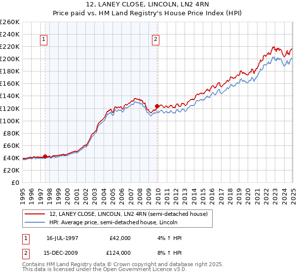 12, LANEY CLOSE, LINCOLN, LN2 4RN: Price paid vs HM Land Registry's House Price Index