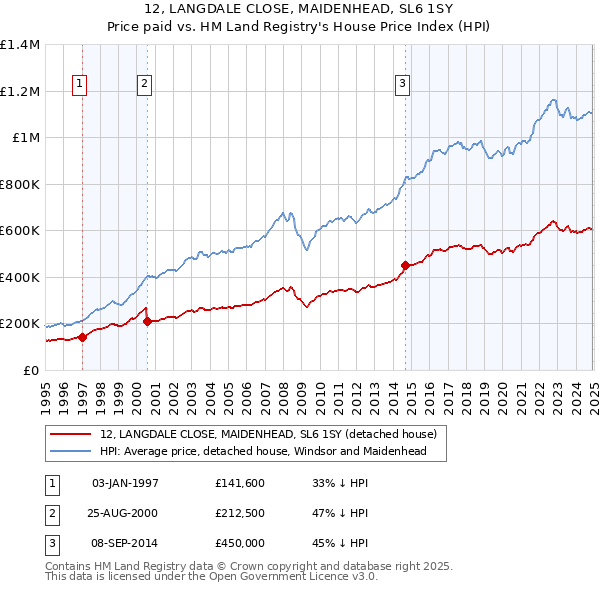 12, LANGDALE CLOSE, MAIDENHEAD, SL6 1SY: Price paid vs HM Land Registry's House Price Index
