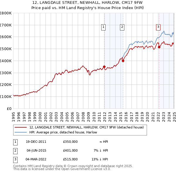 12, LANGDALE STREET, NEWHALL, HARLOW, CM17 9FW: Price paid vs HM Land Registry's House Price Index