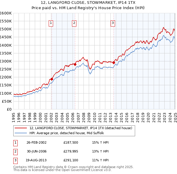 12, LANGFORD CLOSE, STOWMARKET, IP14 1TX: Price paid vs HM Land Registry's House Price Index