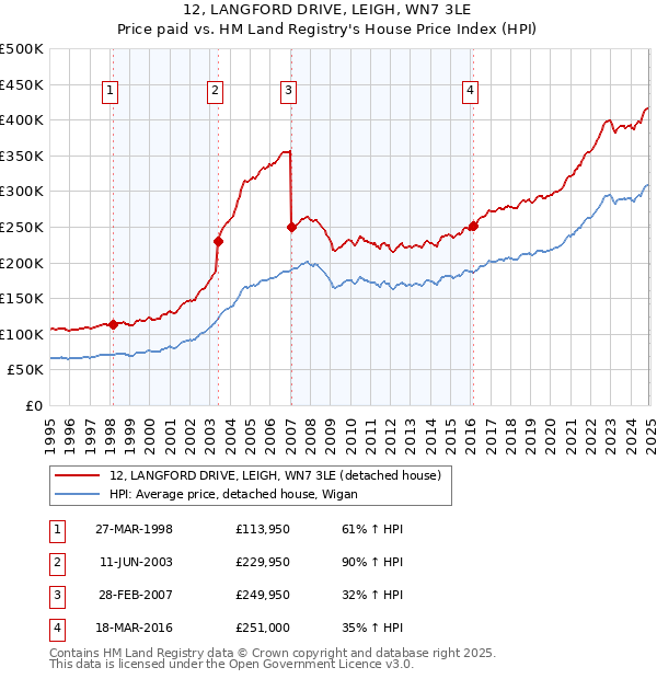 12, LANGFORD DRIVE, LEIGH, WN7 3LE: Price paid vs HM Land Registry's House Price Index