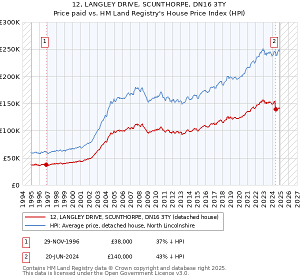 12, LANGLEY DRIVE, SCUNTHORPE, DN16 3TY: Price paid vs HM Land Registry's House Price Index