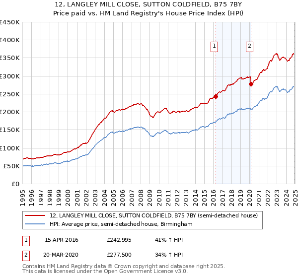 12, LANGLEY MILL CLOSE, SUTTON COLDFIELD, B75 7BY: Price paid vs HM Land Registry's House Price Index