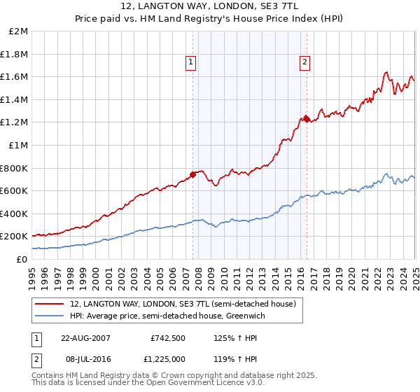 12, LANGTON WAY, LONDON, SE3 7TL: Price paid vs HM Land Registry's House Price Index