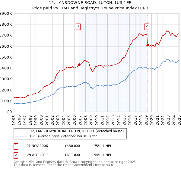 12, LANSDOWNE ROAD, LUTON, LU3 1EE: Price paid vs HM Land Registry's House Price Index
