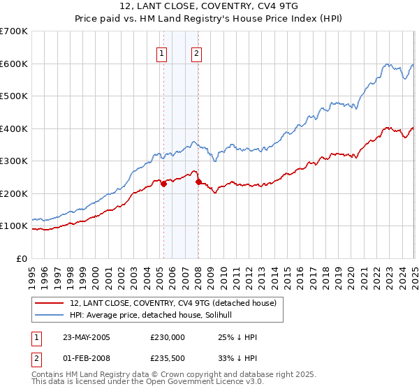 12, LANT CLOSE, COVENTRY, CV4 9TG: Price paid vs HM Land Registry's House Price Index