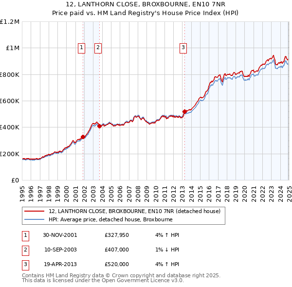 12, LANTHORN CLOSE, BROXBOURNE, EN10 7NR: Price paid vs HM Land Registry's House Price Index