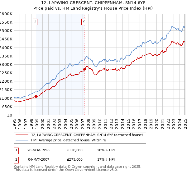 12, LAPWING CRESCENT, CHIPPENHAM, SN14 6YF: Price paid vs HM Land Registry's House Price Index