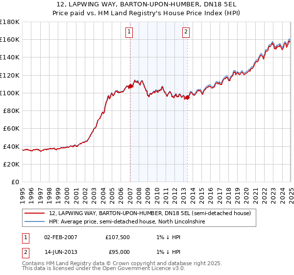 12, LAPWING WAY, BARTON-UPON-HUMBER, DN18 5EL: Price paid vs HM Land Registry's House Price Index