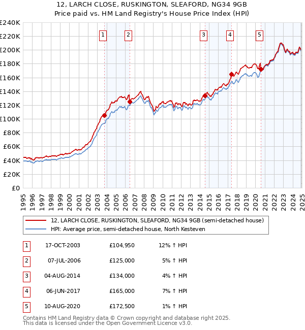 12, LARCH CLOSE, RUSKINGTON, SLEAFORD, NG34 9GB: Price paid vs HM Land Registry's House Price Index