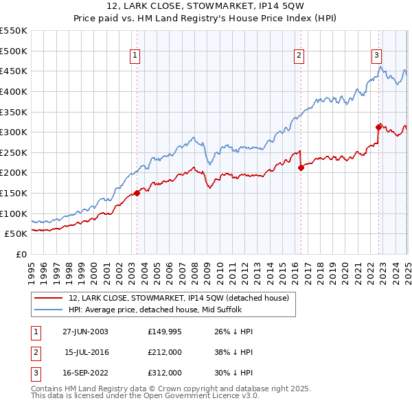 12, LARK CLOSE, STOWMARKET, IP14 5QW: Price paid vs HM Land Registry's House Price Index