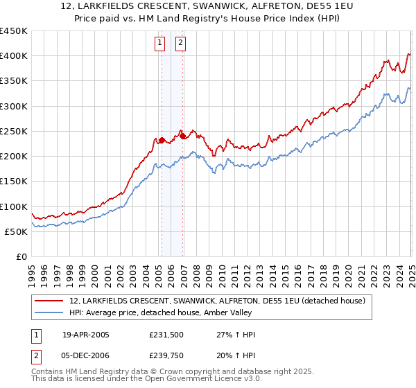 12, LARKFIELDS CRESCENT, SWANWICK, ALFRETON, DE55 1EU: Price paid vs HM Land Registry's House Price Index