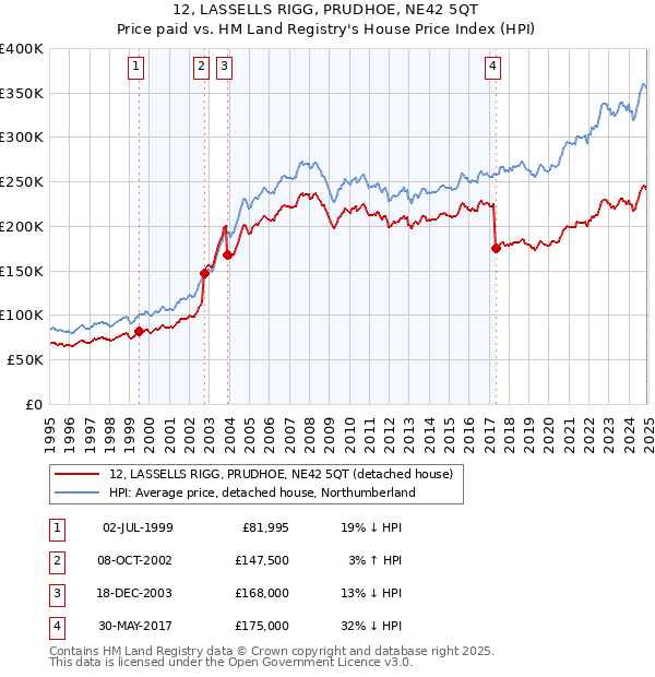 12, LASSELLS RIGG, PRUDHOE, NE42 5QT: Price paid vs HM Land Registry's House Price Index